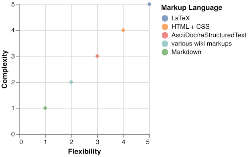 Flexibility vs. complexity